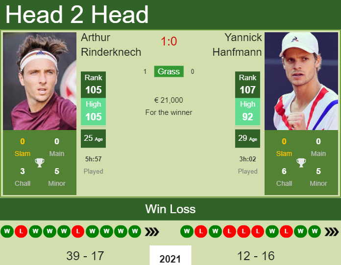 Prediction and head to head Arthur Rinderknech vs. Yannick Hanfmann