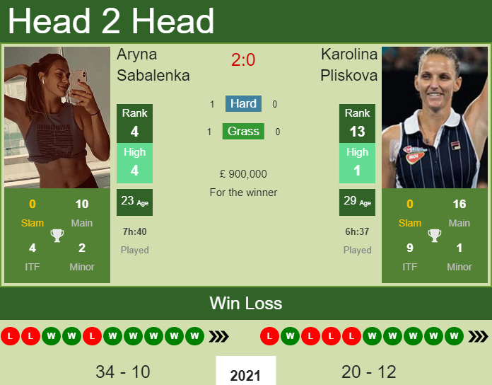 Aryna Sabalenka vs. Karolina Pliskova Wimbledon 