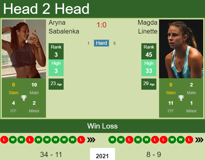 Prediction and head to head Aryna Sabalenka vs. Magda Linette