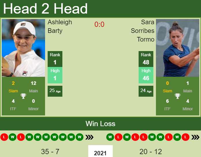 Prediction And Head To Head Ashleigh Barty Vs. Sara Sorribes Tormo Oxsr7ptghw Prediction and head to head Ashleigh Barty vs. Sara Sorribes Tormo