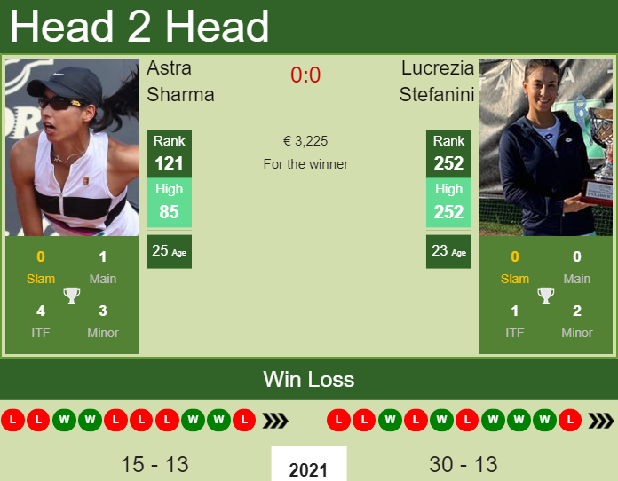 Prediction And Head To Head Astra Sharma Vs. Lucrezia Stefanini Dzaxeyqght Prediction and head to head Astra Sharma vs. Lucrezia Stefanini