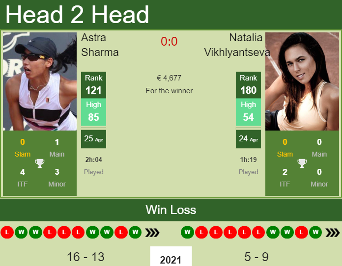 Prediction And Head To Head Astra Sharma Vs. Natalia Vikhlyantseva Tycga55dst Prediction and head to head Astra Sharma vs. Natalia Vikhlyantseva