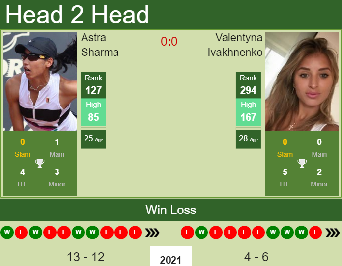 H2H, PREDICTION Astra Sharma vs Valentyna Ivakhnenko | Lausanne odds, preview, pick Prediction and head to head Astra Sharma vs. Valentyna Ivakhnenko