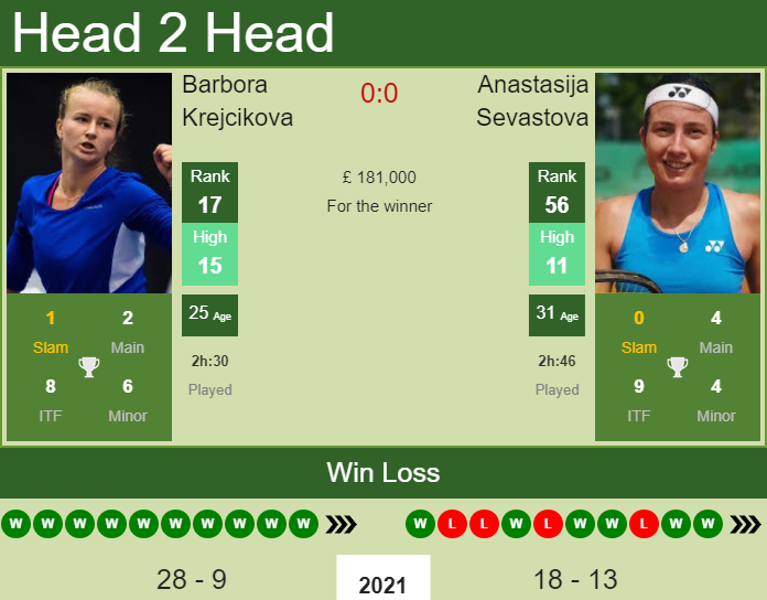 Prediction And Head To Head Barbora Krejcikova Vs. Anastasija Sevastova Xkd7s4kuxh Prediction and head to head Barbora Krejcikova vs. Anastasija Sevastova