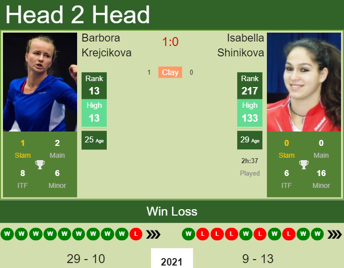 Prediction and head to head Barbora Krejcikova vs. Isabella Shinikova