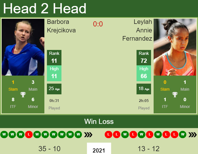 H2h Prediction Barbora Krejcikova Vs Leylah Annie Fernandez Tokyo Odds Preview Pick Tennis Tonic News Predictions H2h Live Scores Stats