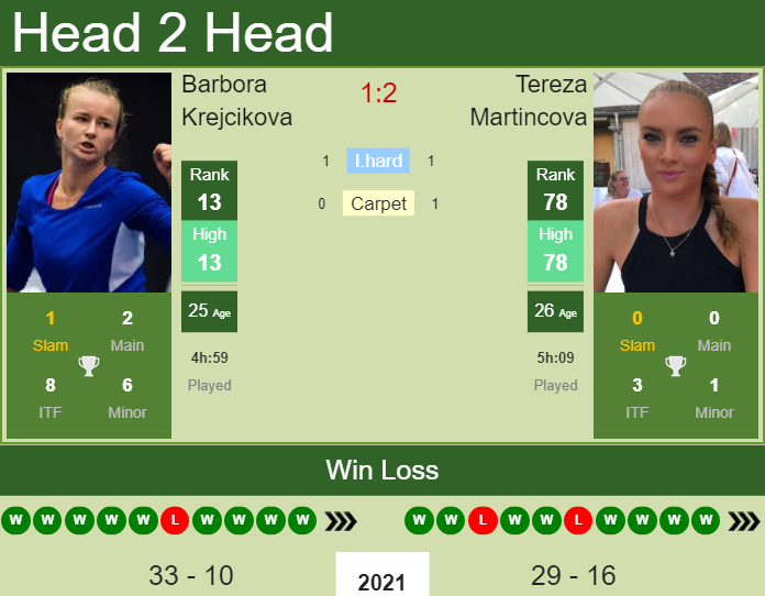 Prediction and head to head Barbora Krejcikova vs. Tereza Martincova