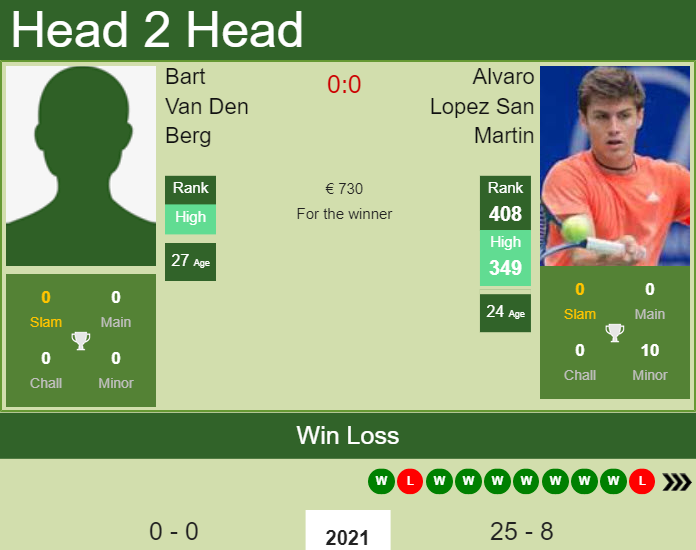 Prediction and head to head Bart Van Den Berg vs. Alvaro Lopez San Martin