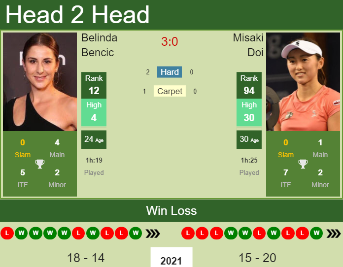 Belinda Bencic vs. Misaki Doi Olympics 