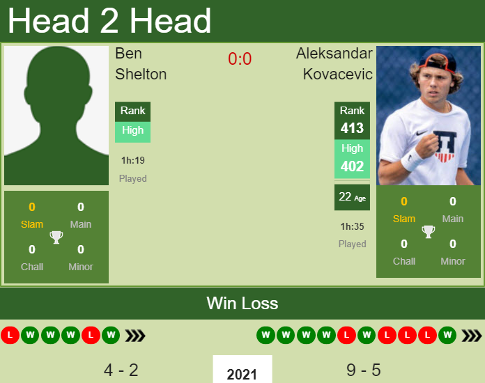 Prediction And Head To Head Ben Shelton Vs. Aleksandar Kovacevic 6onq4uhuys Prediction and head to head Ben Shelton vs. Aleksandar Kovacevic
