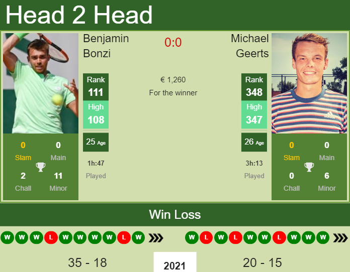 Prediction And Head To Head Benjamin Bonzi Vs. Michael Geerts 2ewkffrtvq Prediction and head to head Benjamin Bonzi vs. Michael Geerts