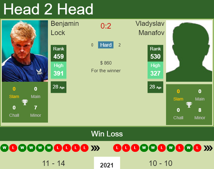 Prediction and head to head Benjamin Lock vs. Vladyslav Manafov