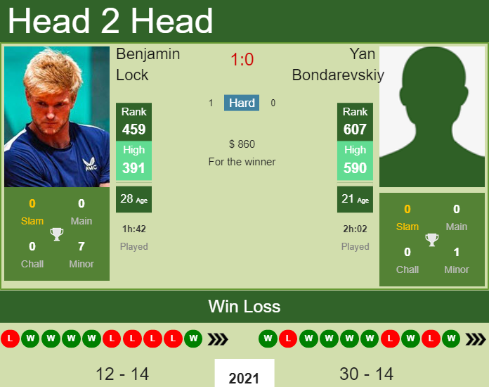 Prediction and head to head Benjamin Lock vs. Yan Bondarevskiy