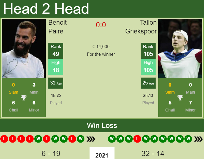 H2H, PREDICTION Benoit Paire Vs Tallon Griekspoor | Gstaad Odds ...