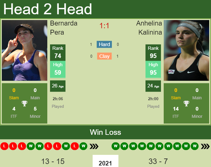 Prediction and head to head Bernarda Pera vs. Anhelina Kalinina