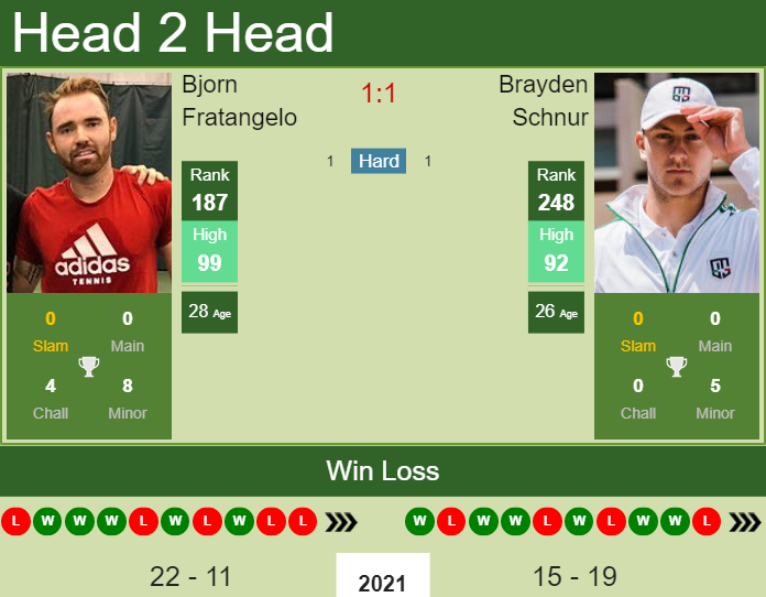Bjorn Fratangelo vs. Brayden Schnur the Cary Challenger