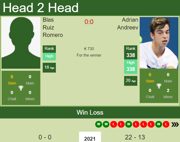 Prediction and head to head Blas Ruiz Romero vs. Adrian Andreev