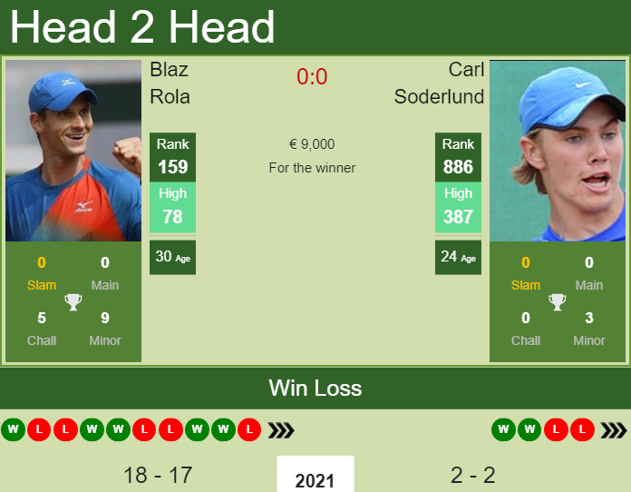 Prediction and head to head Blaz Rola vs. Carl Soderlund