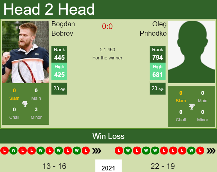 Prediction And Head To Head Bogdan Bobrov Vs. Oleg Prihodko Enpz7xkyjd Prediction and head to head Bogdan Bobrov vs. Oleg Prihodko