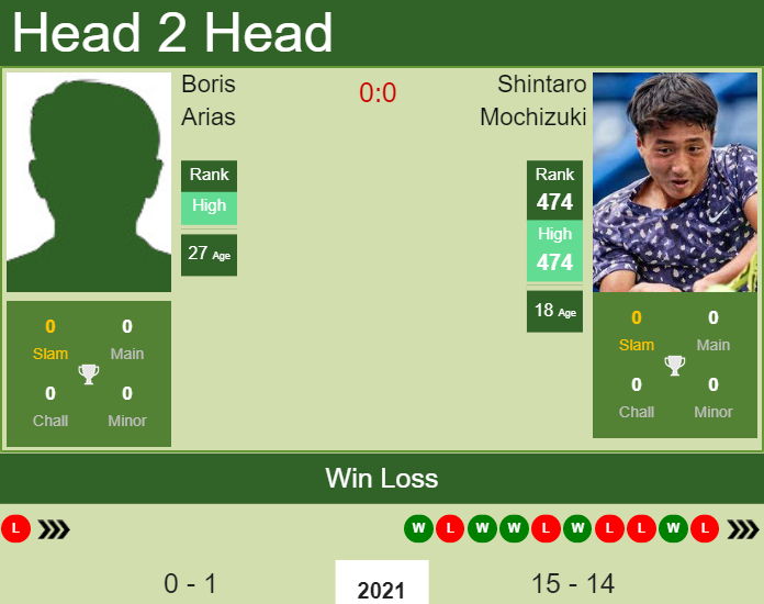Prediction and head to head Boris Arias vs. Shintaro Mochizuki