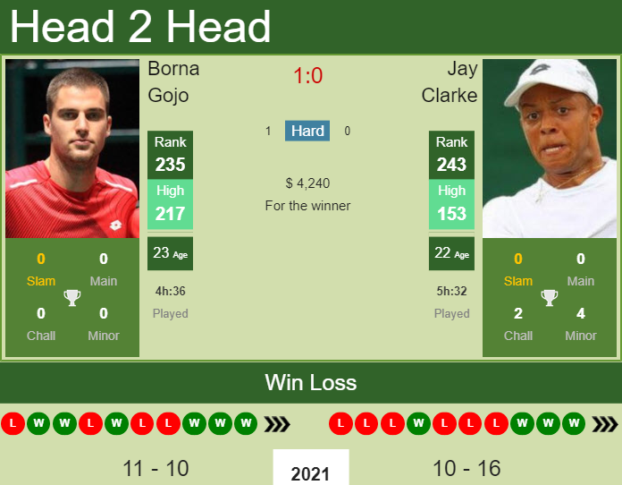Prediction and head to head Borna Gojo vs. Jay Clarke