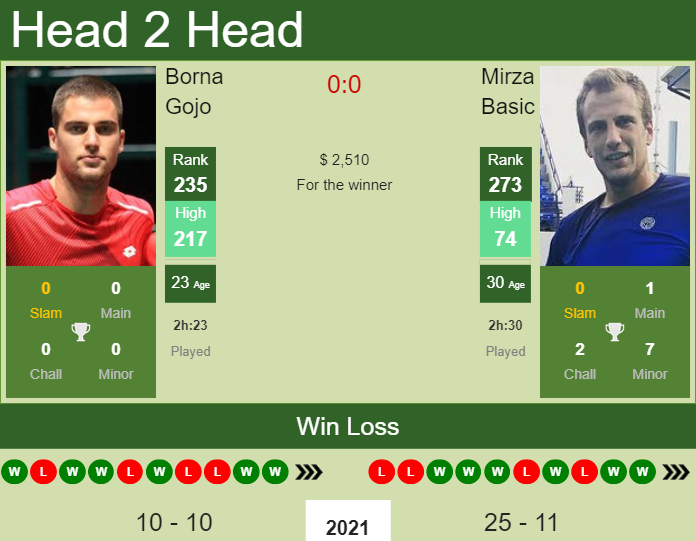 Prediction And Head To Head Borna Gojo Vs. Mirza Basic 2f3drcbngc Prediction and head to head Borna Gojo vs. Mirza Basic