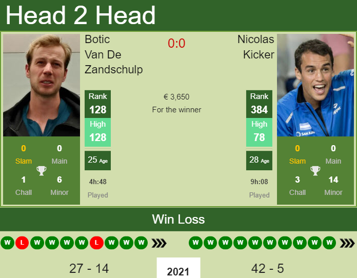 H2H, PREDICTION Botic Van De Zandschulp vs Nicolas Kicker | Tampere Challenger odds, preview, pick Prediction and head to head Botic Van De Zandschulp vs. Nicolas Kicker