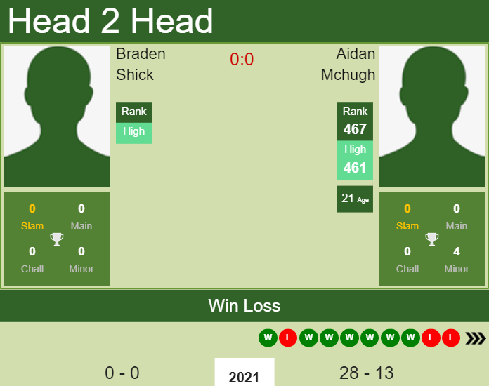 H2H, PREDICTION Braden Shick vs Aidan Mchugh | Cary Challenger odds ...
