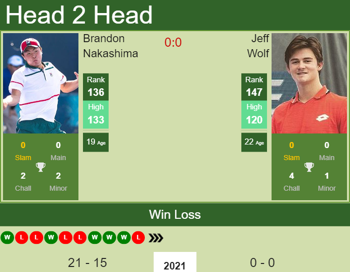 Prediction and head to head Brandon Nakashima vs. Jeff Wolf