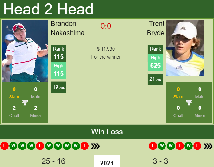 Prediction and head to head Brandon Nakashima vs. Trent Bryde
