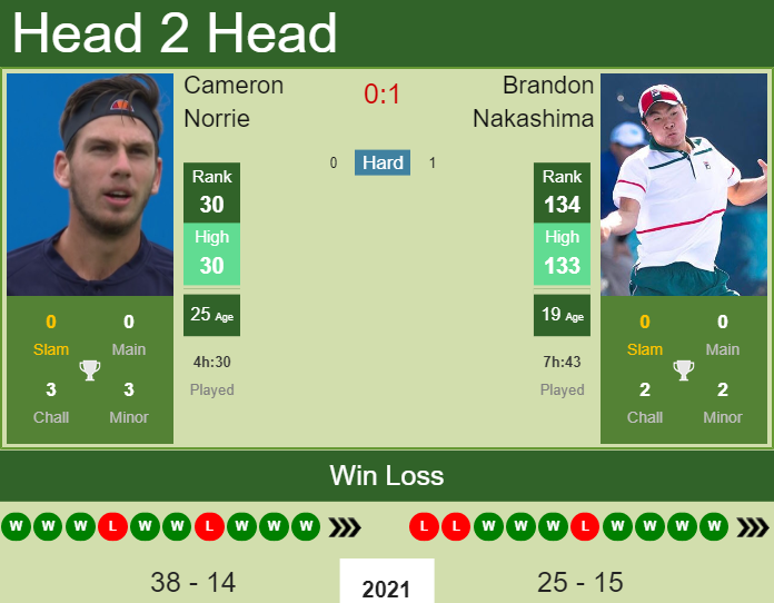 Prediction and head to head Cameron Norrie vs. Brandon Nakashima