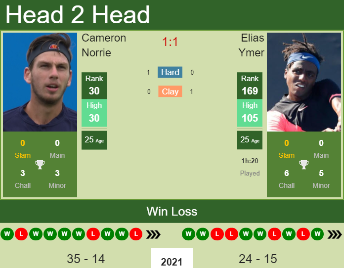 Prediction And Head To Head Cameron Norrie Vs. Elias Ymer P8qzihpgfo Prediction and head to head Cameron Norrie vs. Elias Ymer