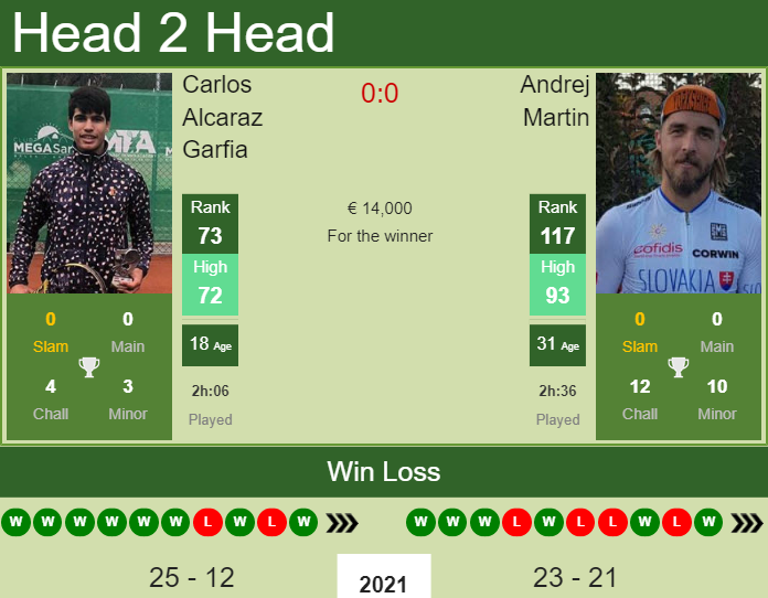 Prediction And Head To Head Carlos Alcaraz Garfia Vs. Andrej Martin 6q1qe0ak2f Prediction and head to head Carlos Alcaraz Garfia vs. Andrej Martin