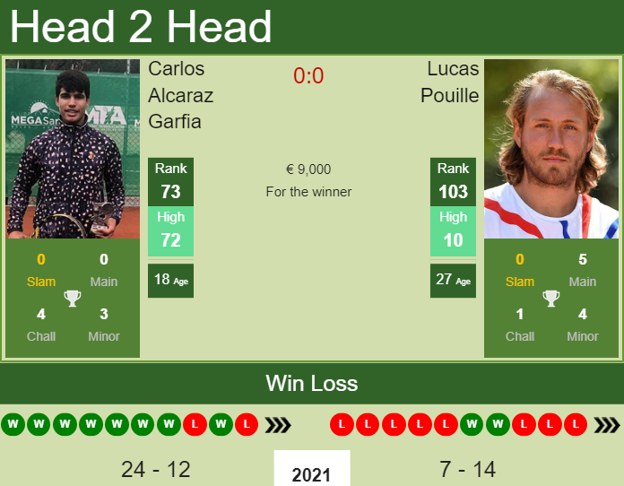 Carlos Alcaraz Garfia vs. Lucas Pouille Plava Laguna Croatia Open 