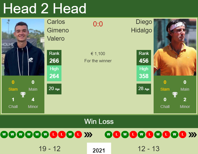 Prediction and head to head Carlos Gimeno Valero vs. Diego Hidalgo