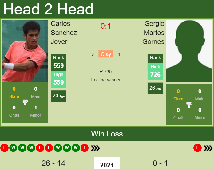 Prediction and head to head Carlos Sanchez Jover vs. Sergio Martos Gornes