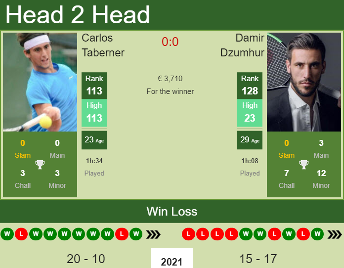 Prediction and head to head Carlos Taberner vs. Damir Dzumhur