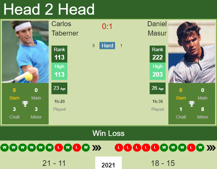 Prediction And Head To Head Carlos Taberner Vs. Daniel Masur J9h12s6s0v Prediction and head to head Carlos Taberner vs. Daniel Masur