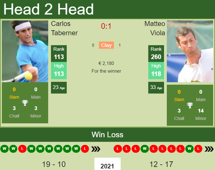 Prediction And Head To Head Carlos Taberner Vs. Matteo Viola 0hagotsner Prediction and head to head Carlos Taberner vs. Matteo Viola