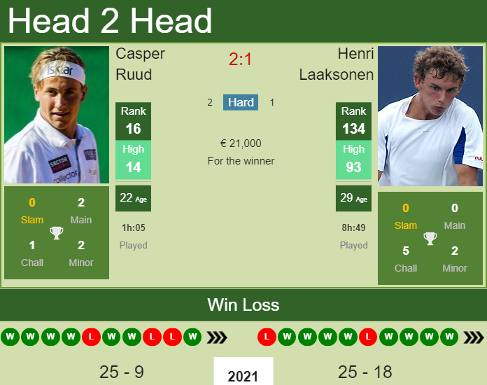 Prediction and head to head Casper Ruud vs. Henri Laaksonen
