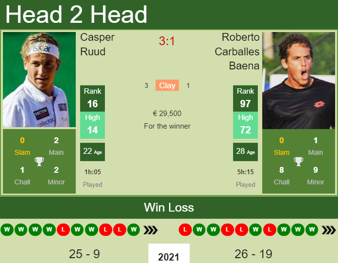 Prediction and head to head Casper Ruud vs. Roberto Carballes Baena