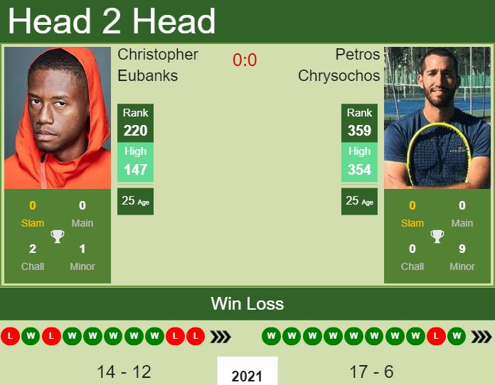 Prediction and head to head Christopher Eubanks vs. Petros Chrysochos