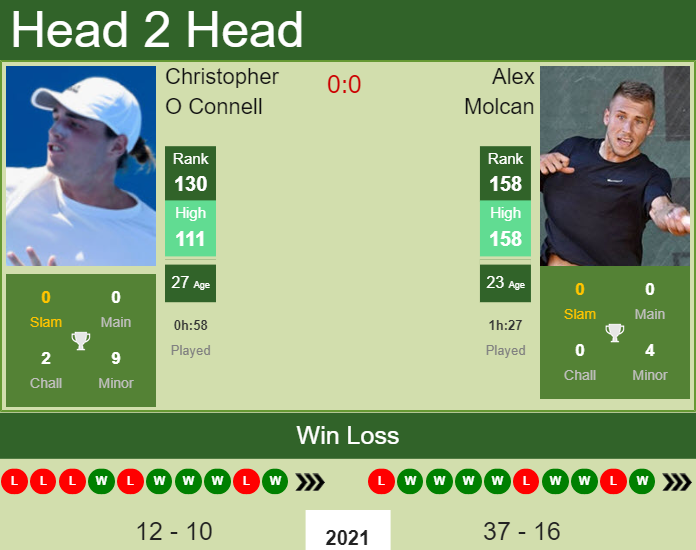 Prediction and head to head Christopher O Connell vs. Alex Molcan