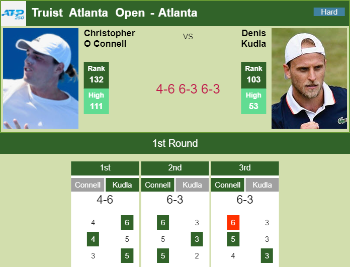 Prediction And Head To Head Christopher O Connell Vs. Denis Kudla Kaf8othzlq Prediction and head to head Christopher O Connell vs. Denis Kudla