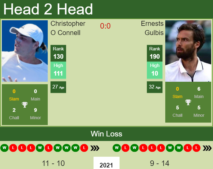Prediction and head to head Christopher O Connell vs. Ernests Gulbis