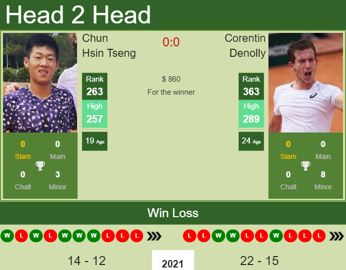 Prediction and head to head Chun Hsin Tseng vs. Corentin Denolly