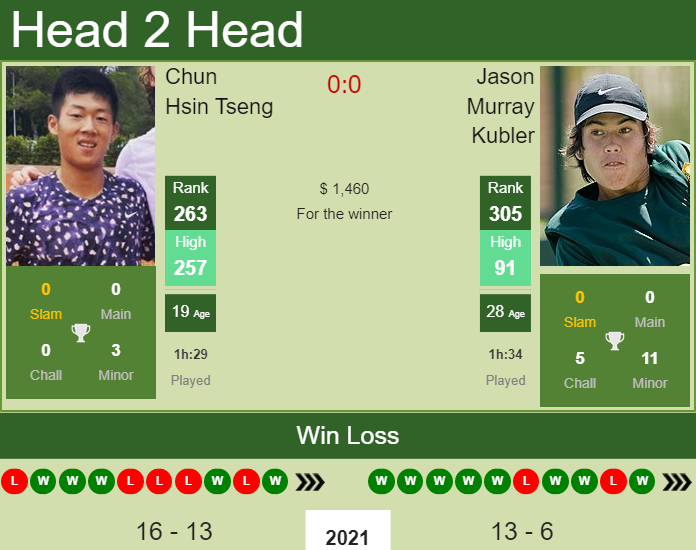 Prediction and head to head Chun Hsin Tseng vs. Jason Murray Kubler