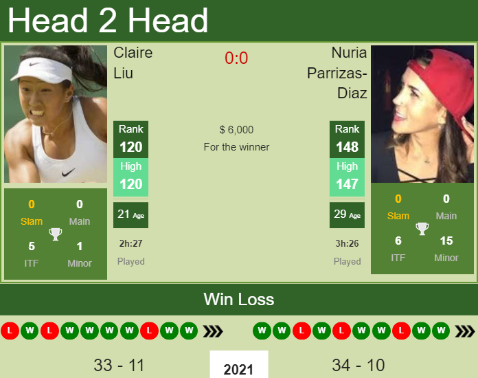 Prediction And Head To Head Claire Liu Vs. Nuria Parrizas Diaz L5ucp67gv3 Prediction and head to head Claire Liu vs. Nuria Parrizas-Diaz