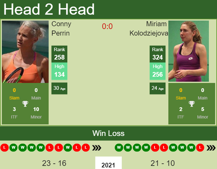 Prediction and head to head Conny Perrin vs. Miriam Kolodziejova