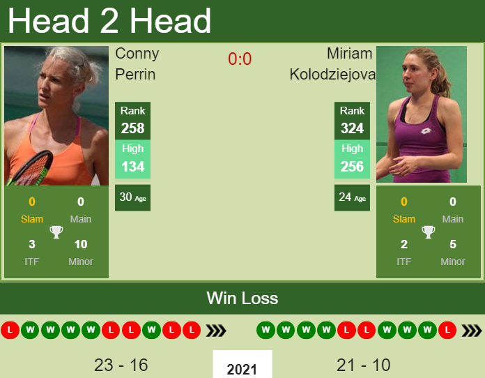 H2H, PREDICTION Conny Perrin vs Miriam Kolodziejova | Prague odds, preview, pick Prediction and head to head Conny Perrin vs. Miriam Kolodziejova